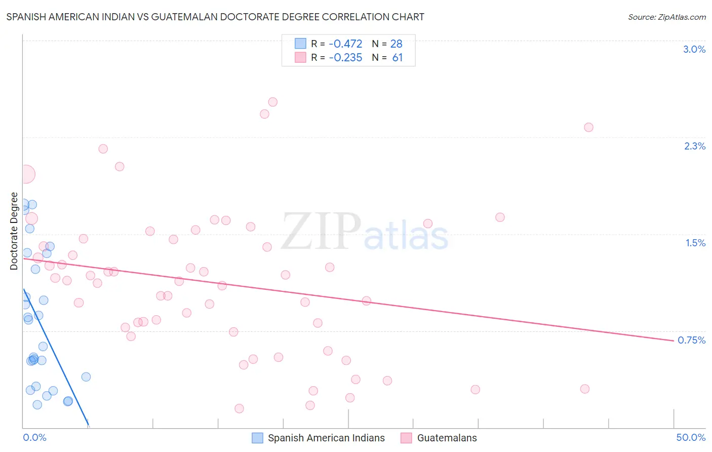 Spanish American Indian vs Guatemalan Doctorate Degree