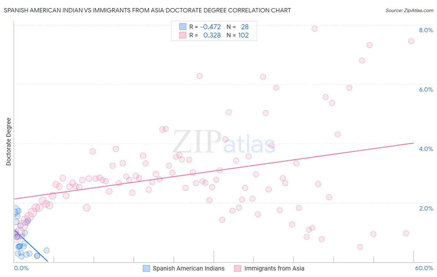 Spanish American Indian vs Immigrants from Asia Doctorate Degree