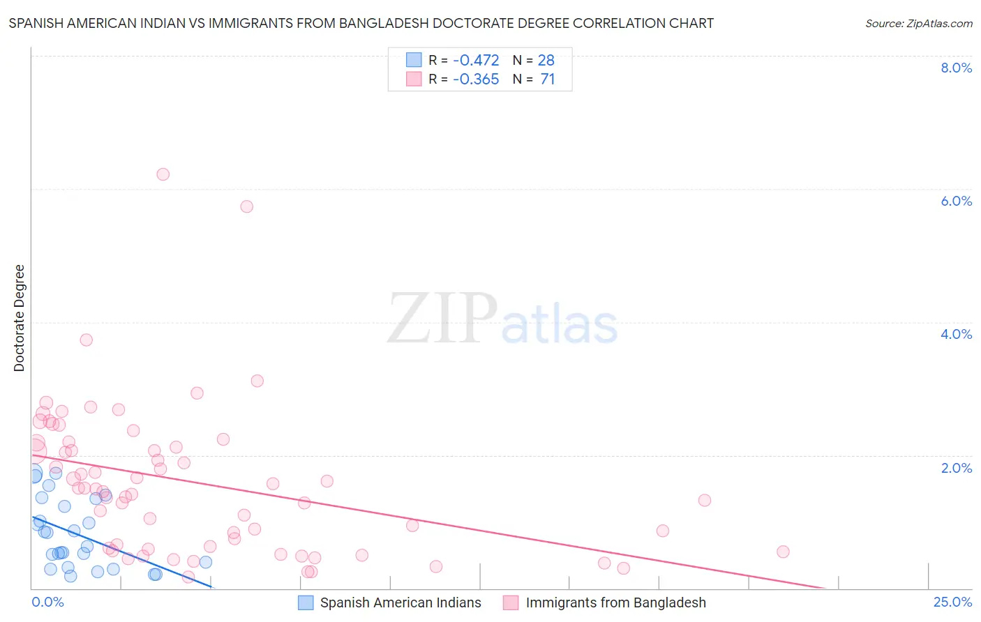 Spanish American Indian vs Immigrants from Bangladesh Doctorate Degree