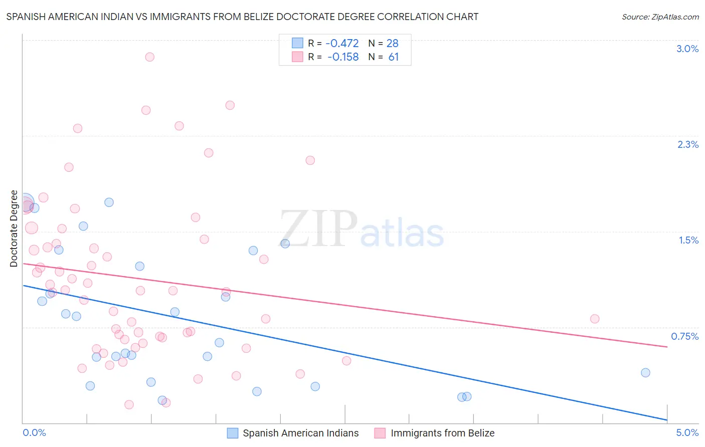 Spanish American Indian vs Immigrants from Belize Doctorate Degree