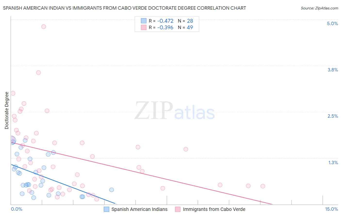 Spanish American Indian vs Immigrants from Cabo Verde Doctorate Degree