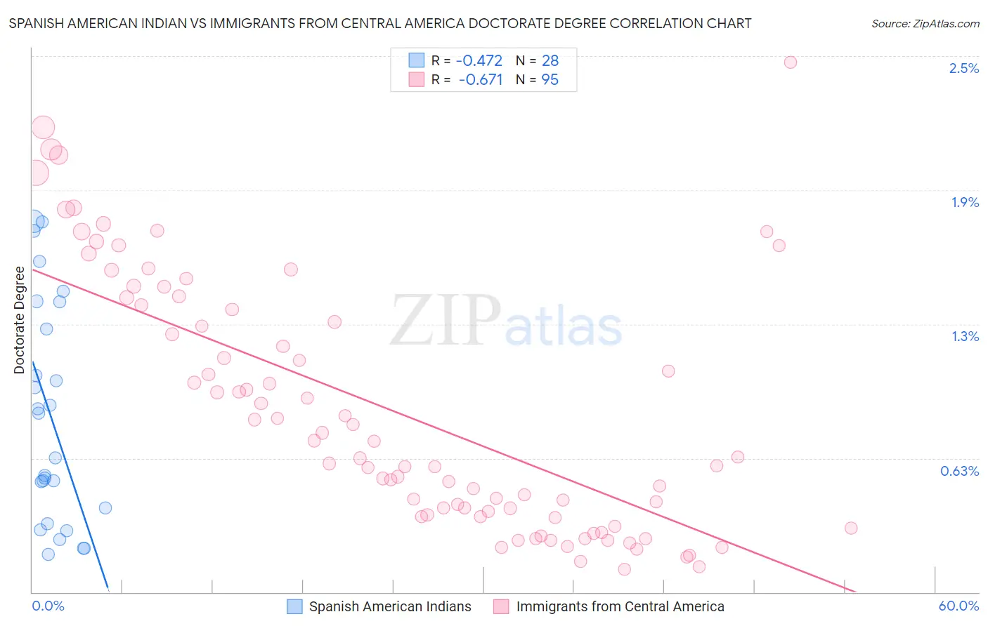 Spanish American Indian vs Immigrants from Central America Doctorate Degree
