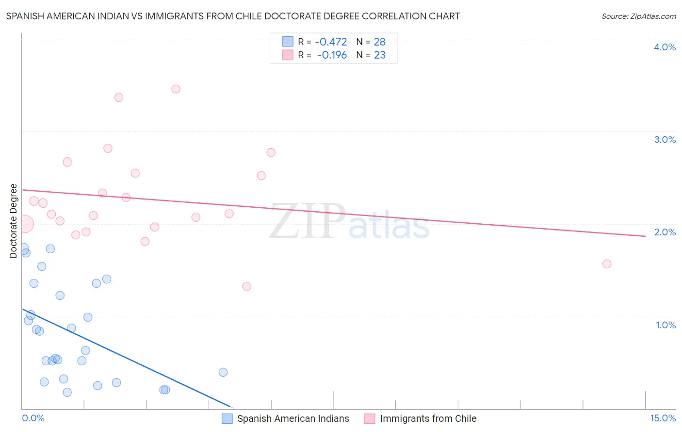 Spanish American Indian vs Immigrants from Chile Doctorate Degree