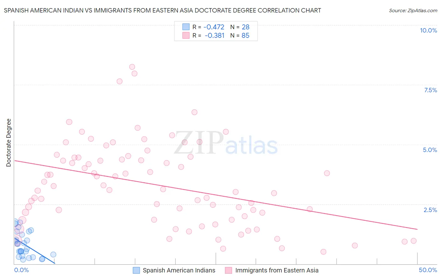 Spanish American Indian vs Immigrants from Eastern Asia Doctorate Degree