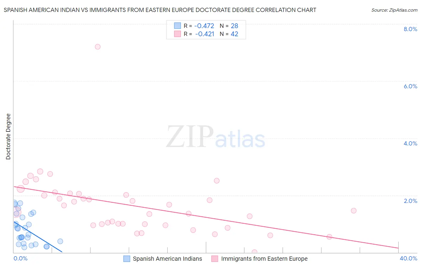 Spanish American Indian vs Immigrants from Eastern Europe Doctorate Degree