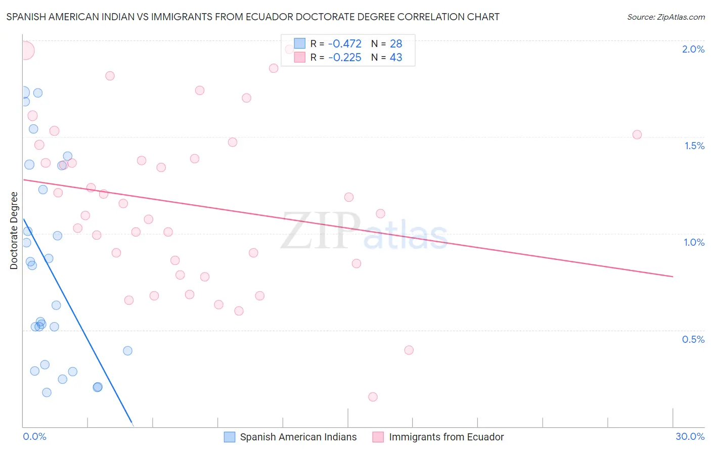 Spanish American Indian vs Immigrants from Ecuador Doctorate Degree