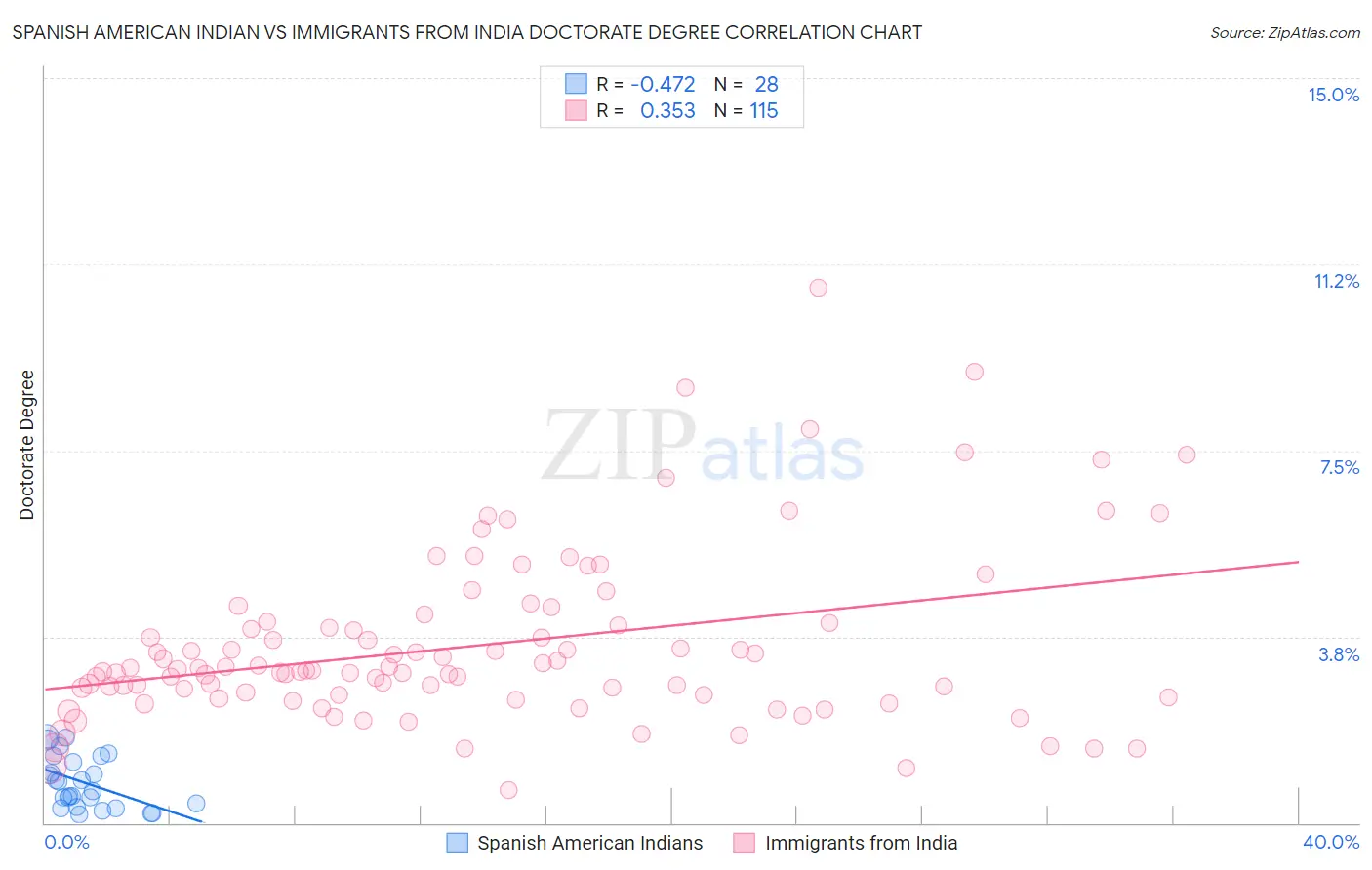 Spanish American Indian vs Immigrants from India Doctorate Degree