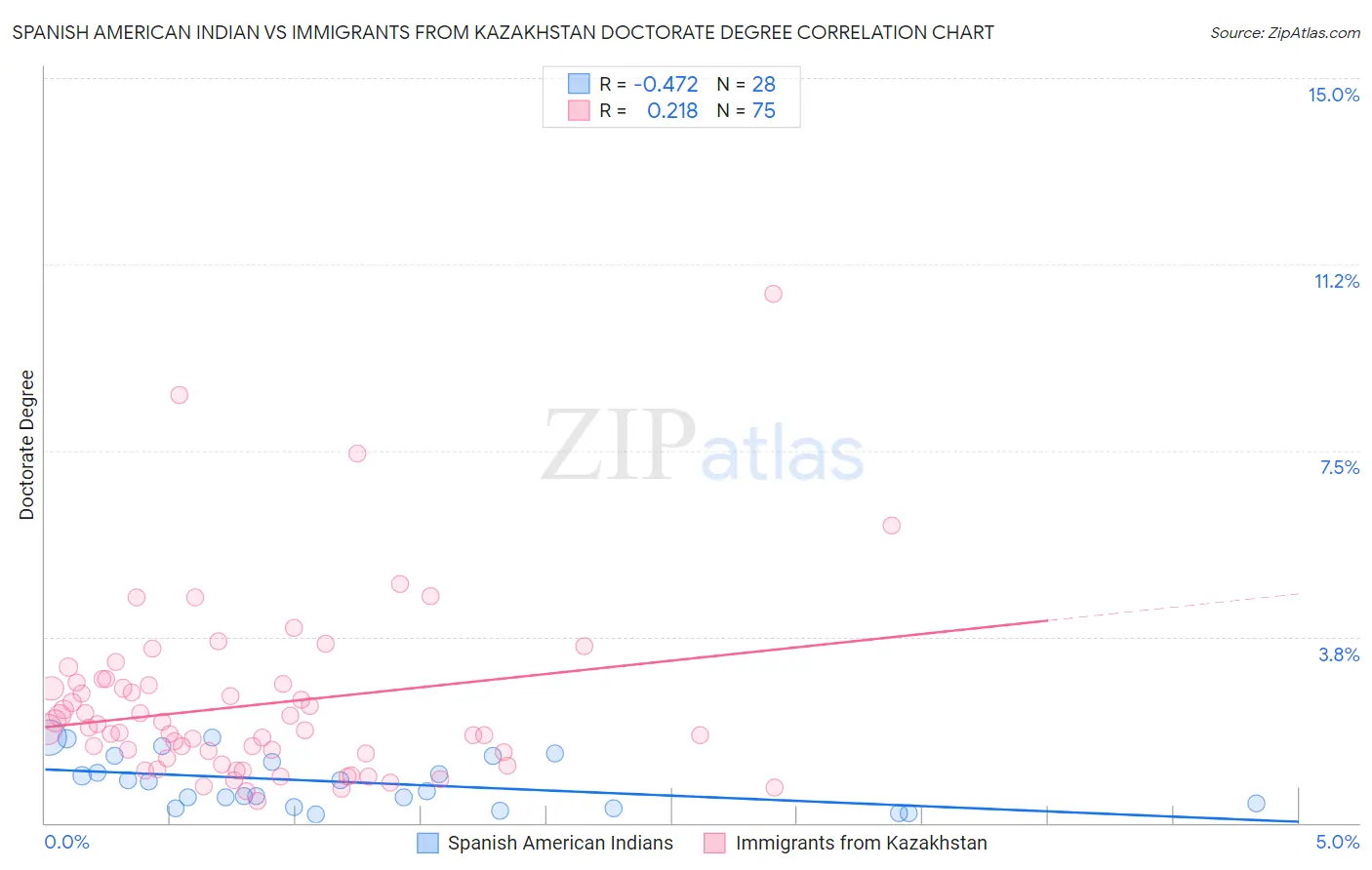 Spanish American Indian vs Immigrants from Kazakhstan Doctorate Degree