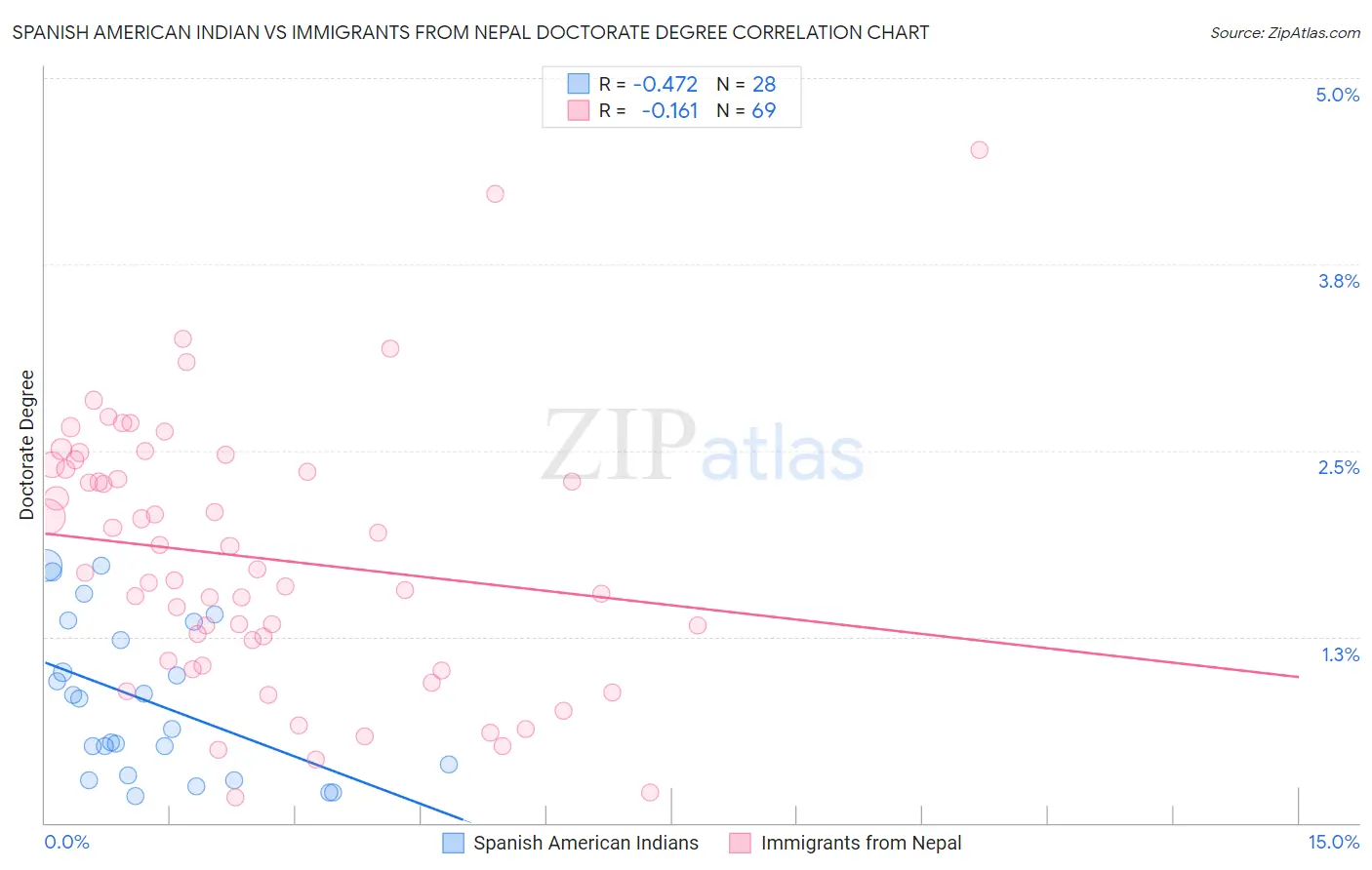 Spanish American Indian vs Immigrants from Nepal Doctorate Degree