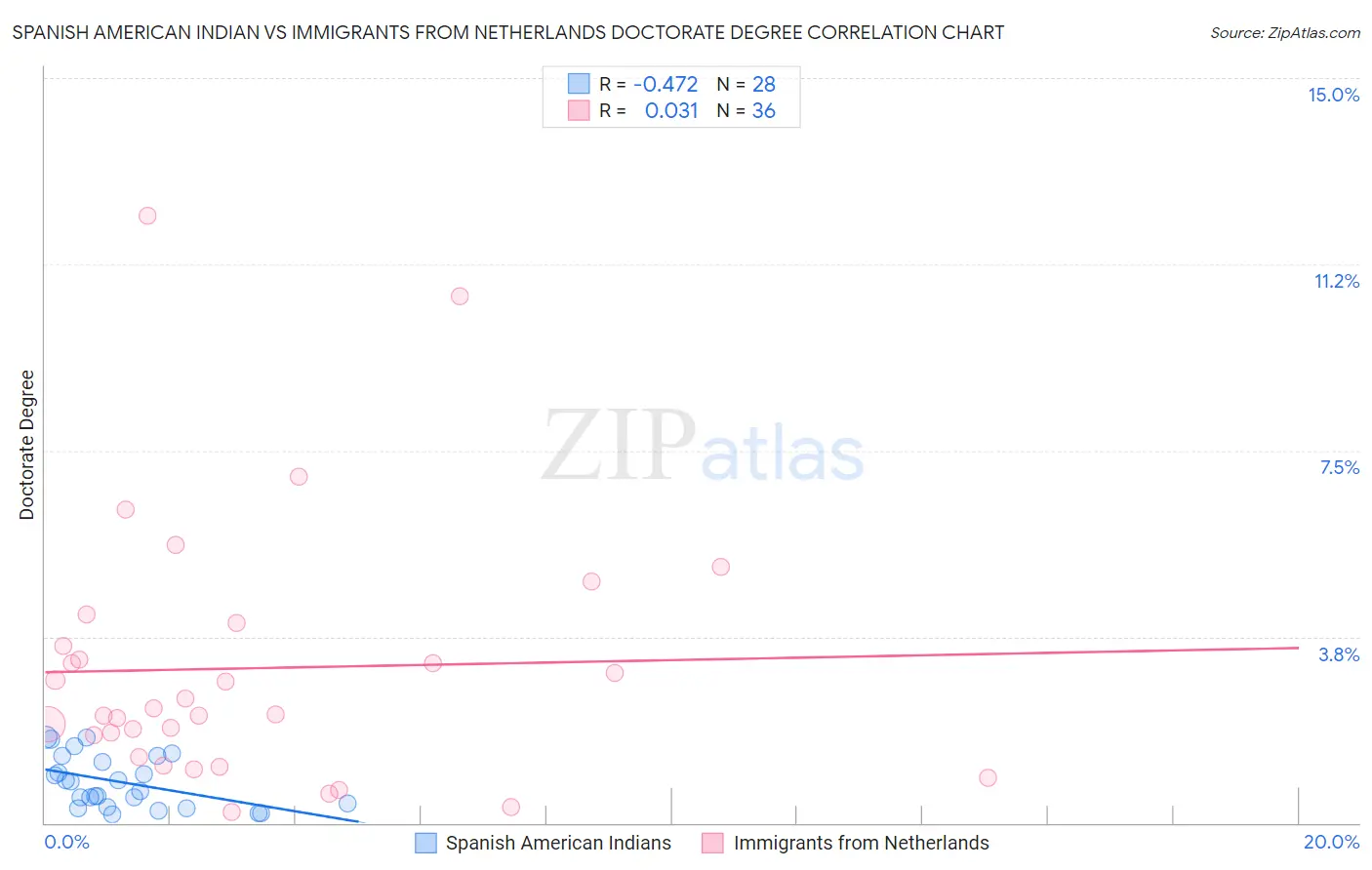 Spanish American Indian vs Immigrants from Netherlands Doctorate Degree