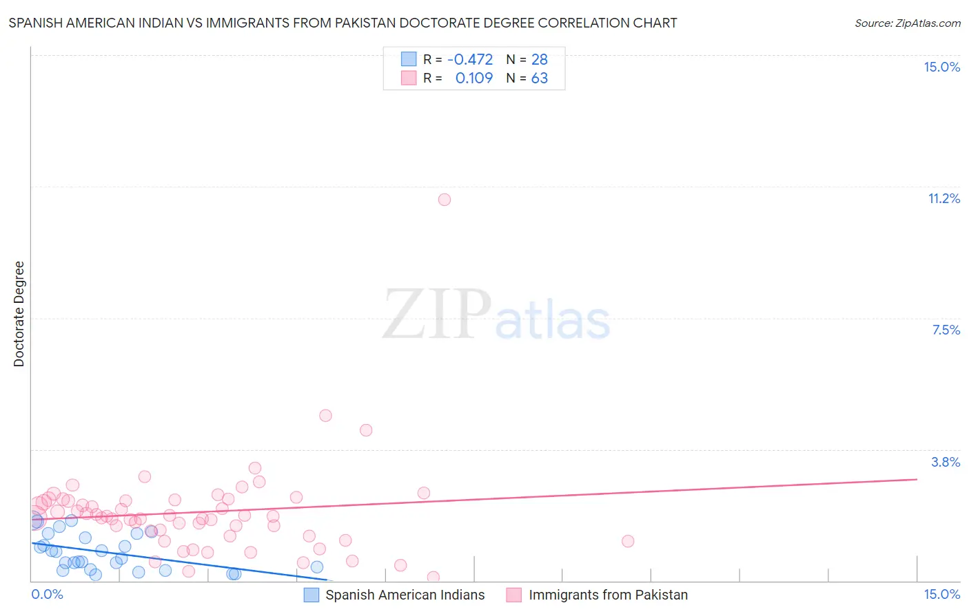 Spanish American Indian vs Immigrants from Pakistan Doctorate Degree