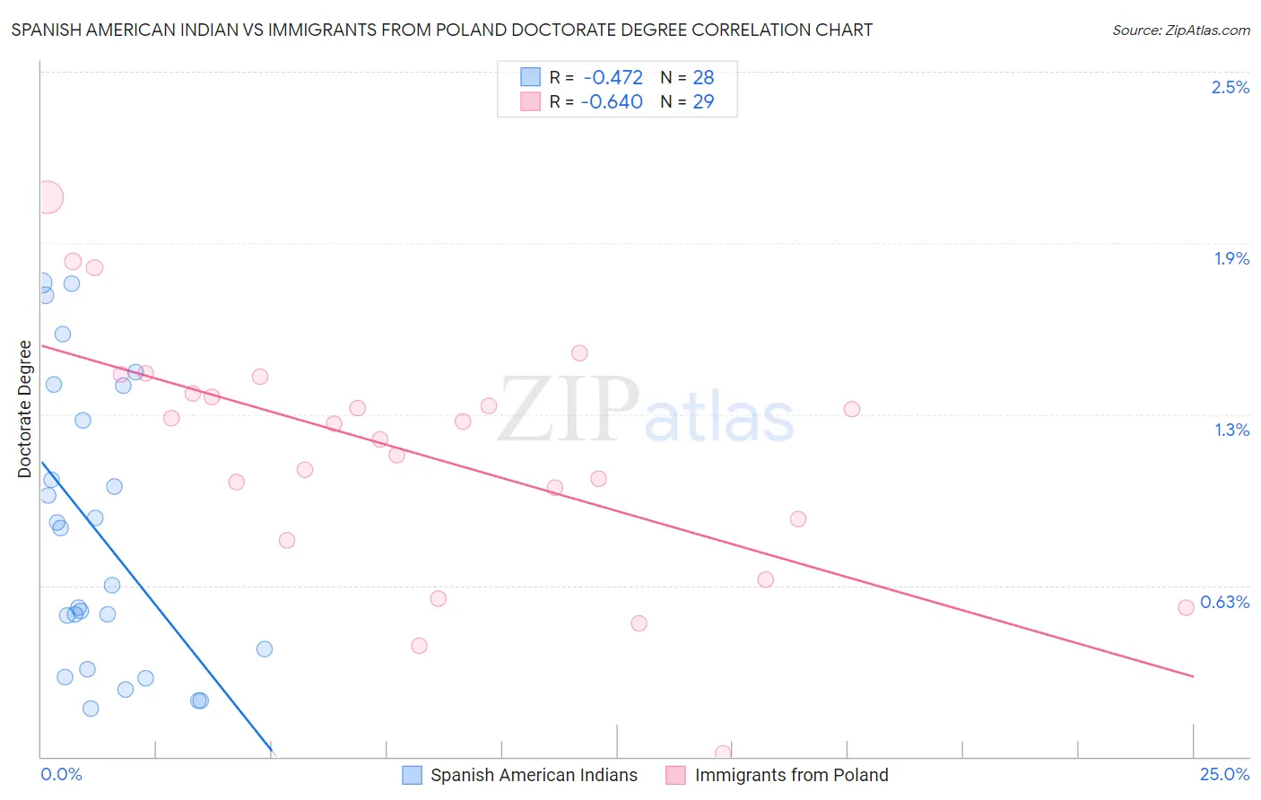 Spanish American Indian vs Immigrants from Poland Doctorate Degree