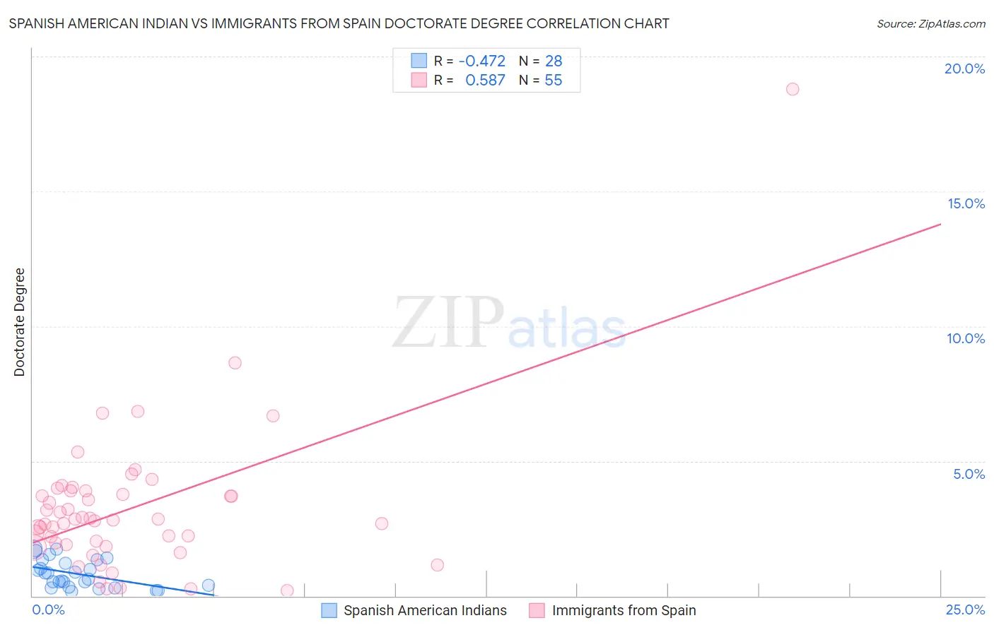 Spanish American Indian vs Immigrants from Spain Doctorate Degree