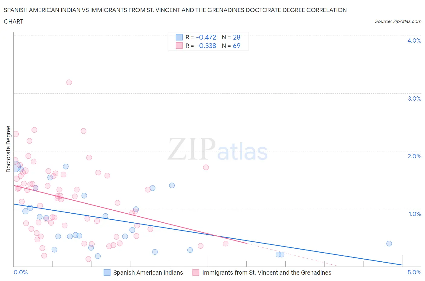 Spanish American Indian vs Immigrants from St. Vincent and the Grenadines Doctorate Degree