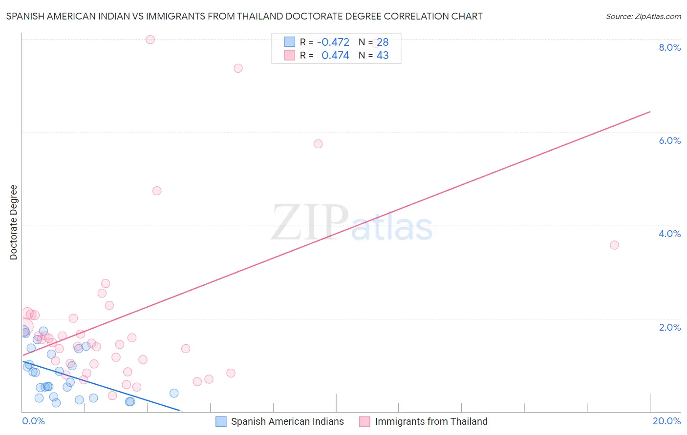 Spanish American Indian vs Immigrants from Thailand Doctorate Degree