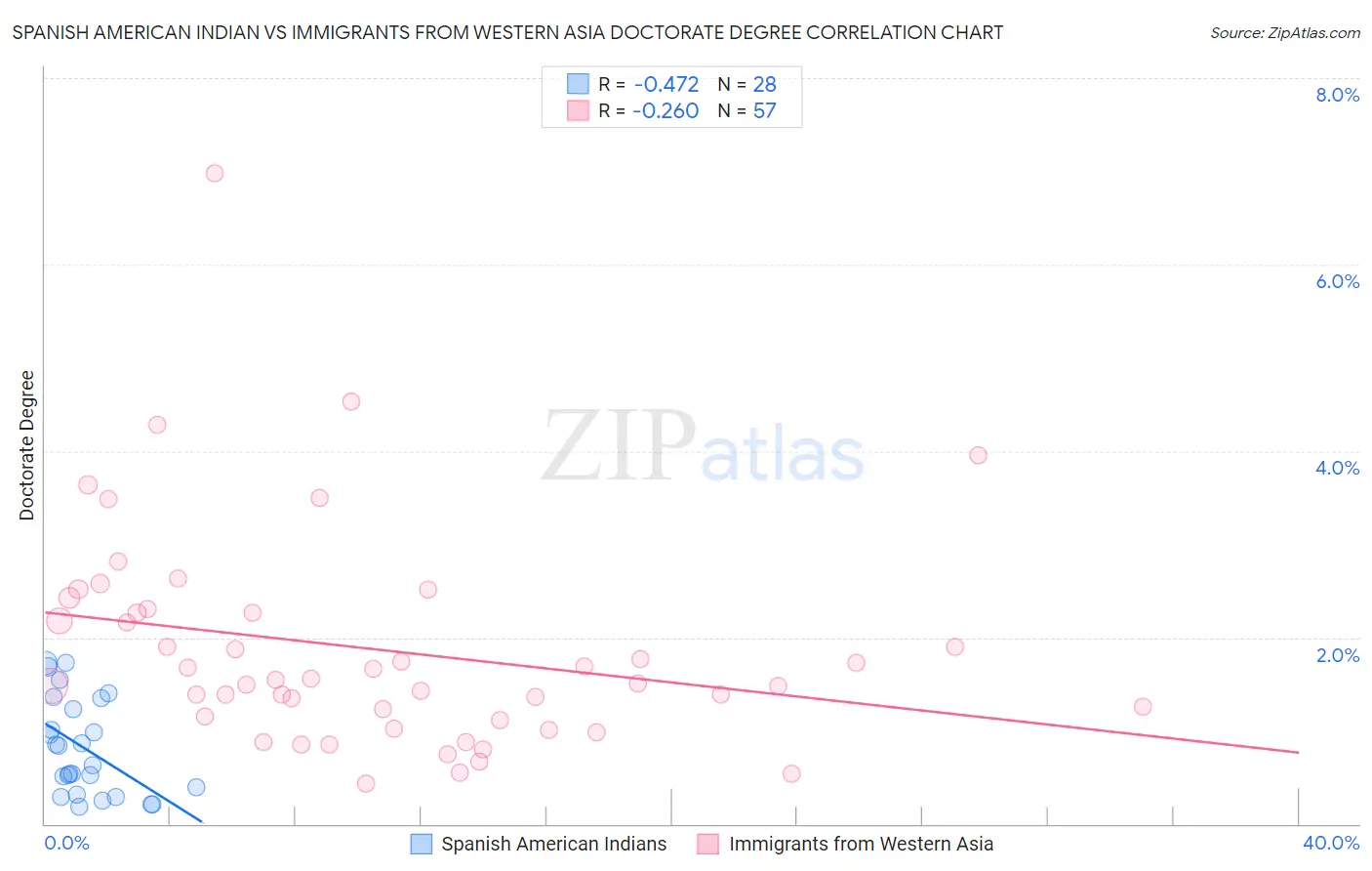 Spanish American Indian vs Immigrants from Western Asia Doctorate Degree