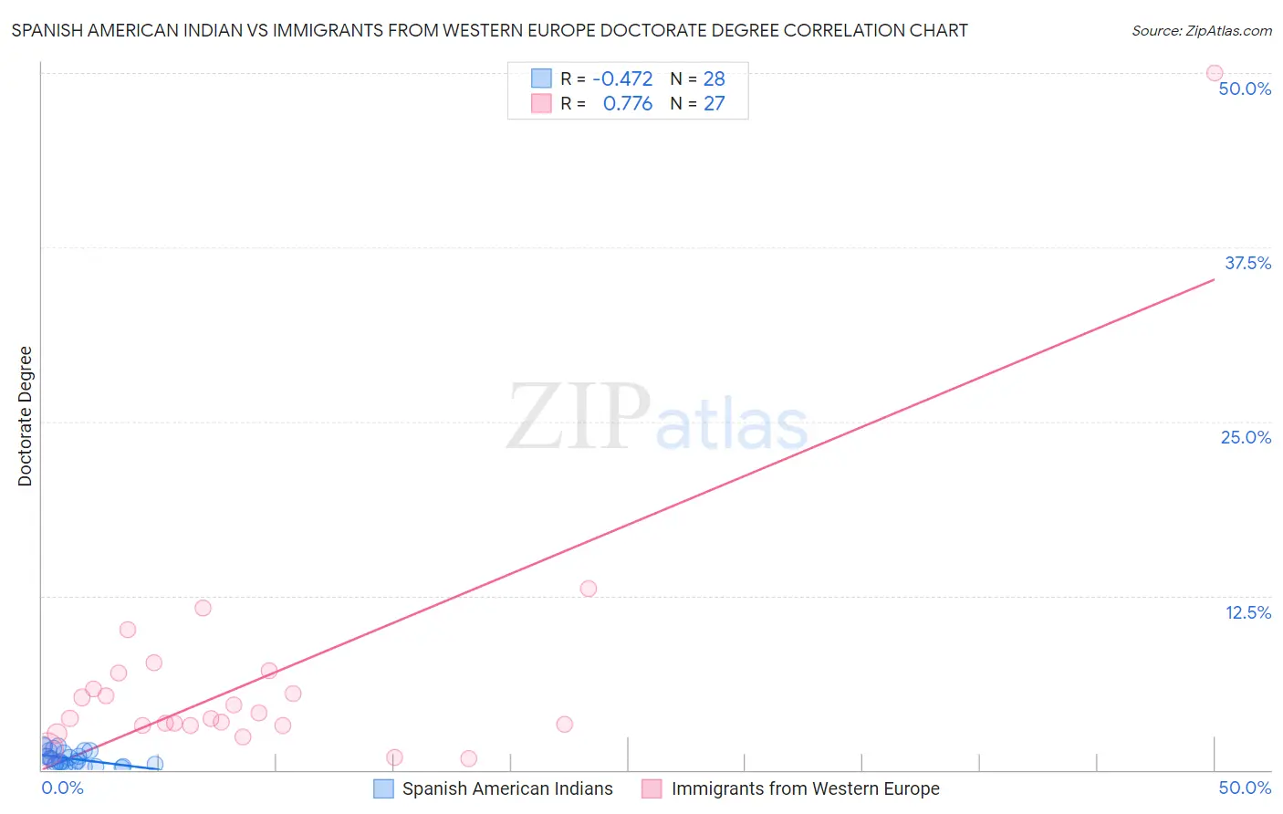 Spanish American Indian vs Immigrants from Western Europe Doctorate Degree