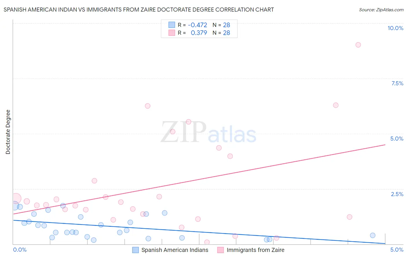 Spanish American Indian vs Immigrants from Zaire Doctorate Degree