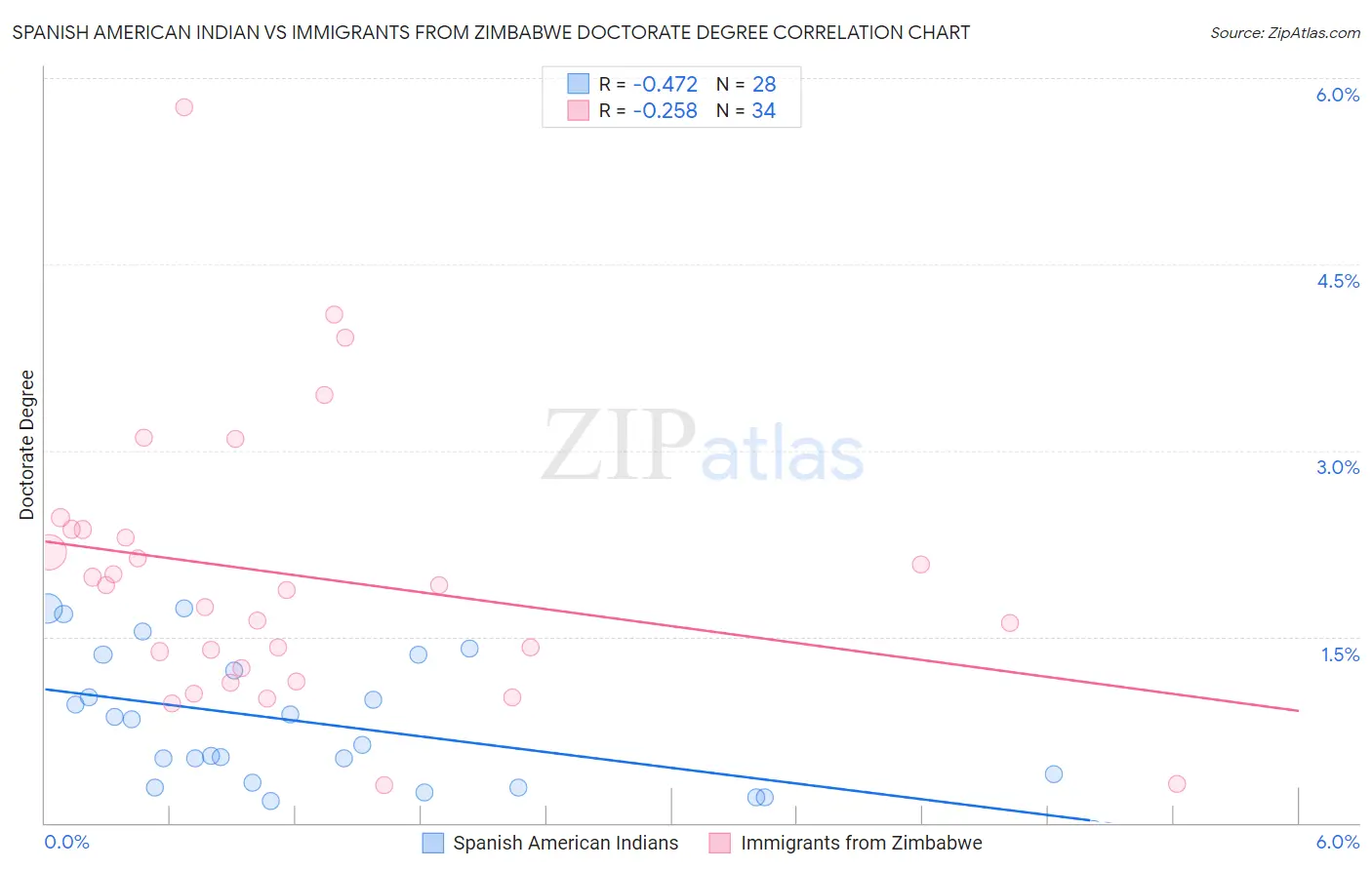 Spanish American Indian vs Immigrants from Zimbabwe Doctorate Degree