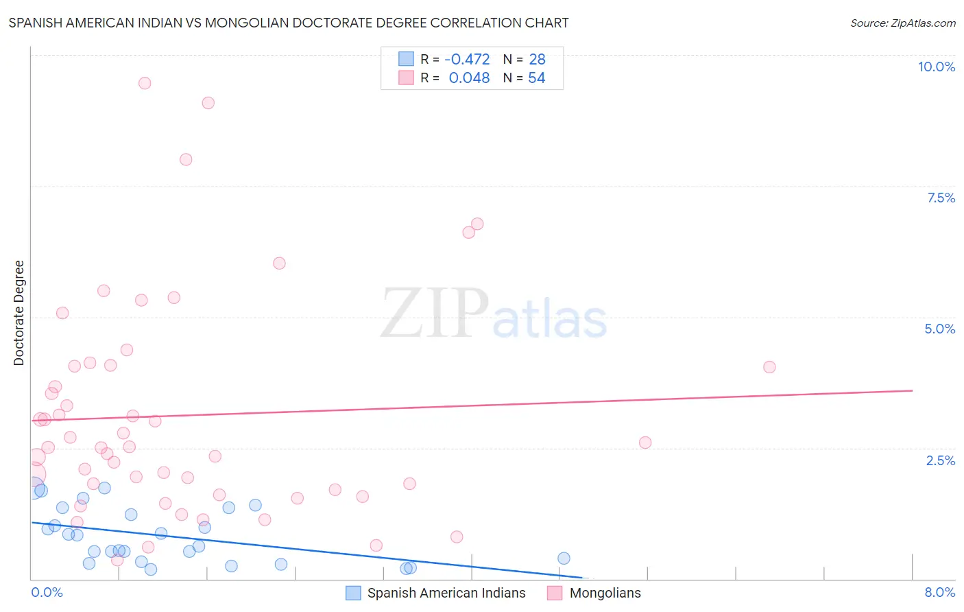 Spanish American Indian vs Mongolian Doctorate Degree