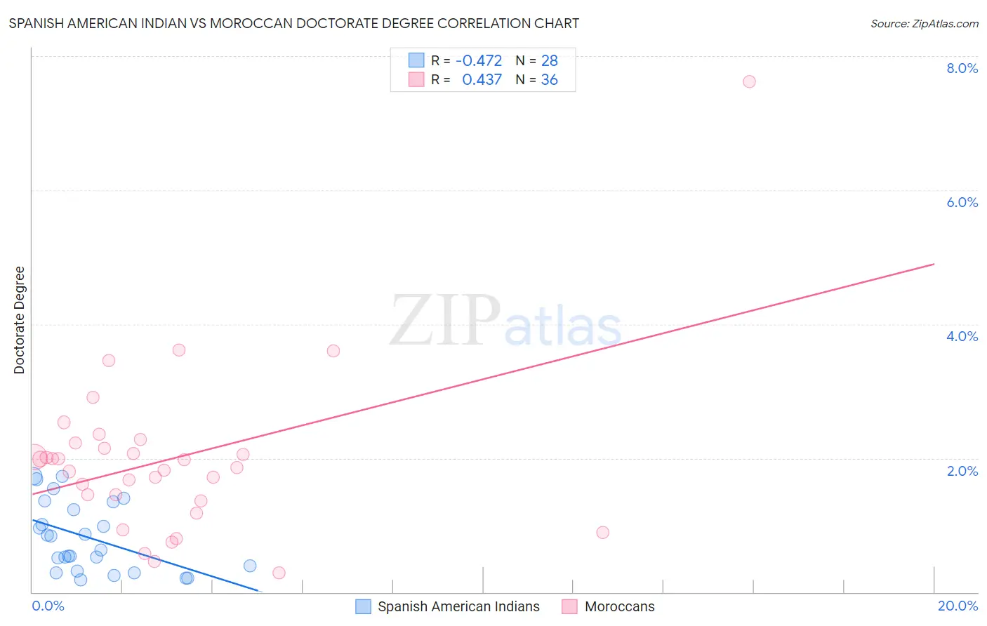 Spanish American Indian vs Moroccan Doctorate Degree