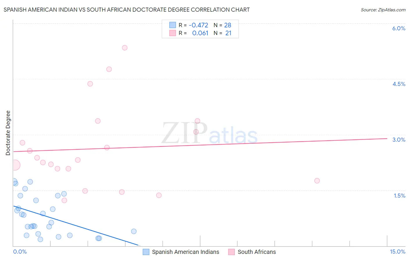 Spanish American Indian vs South African Doctorate Degree