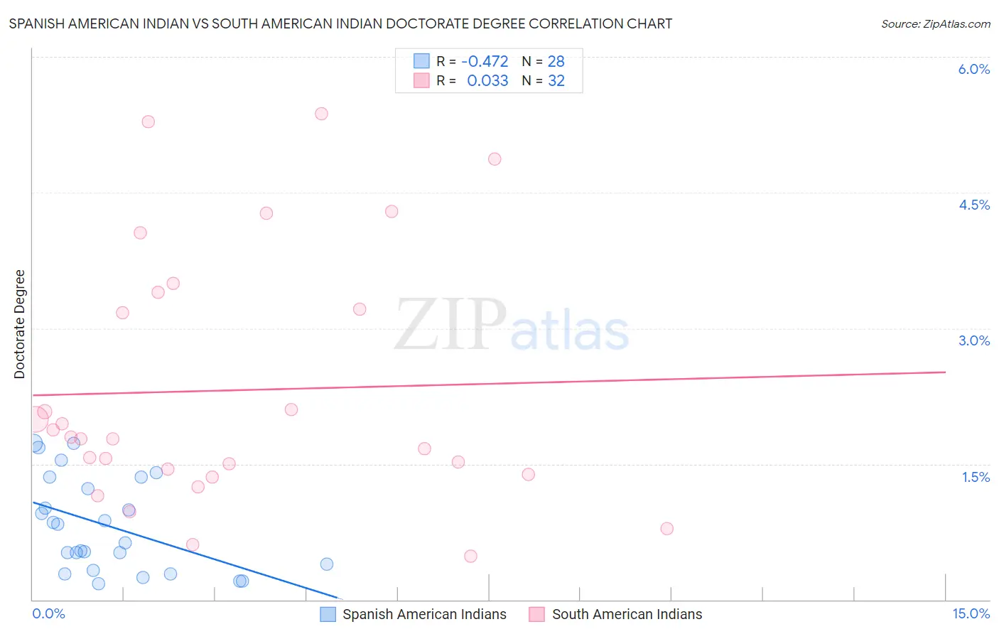 Spanish American Indian vs South American Indian Doctorate Degree