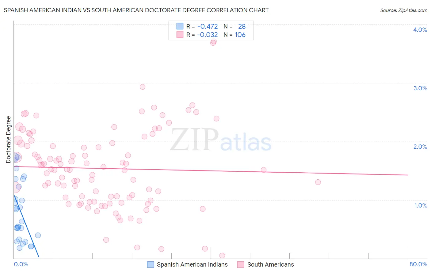 Spanish American Indian vs South American Doctorate Degree
