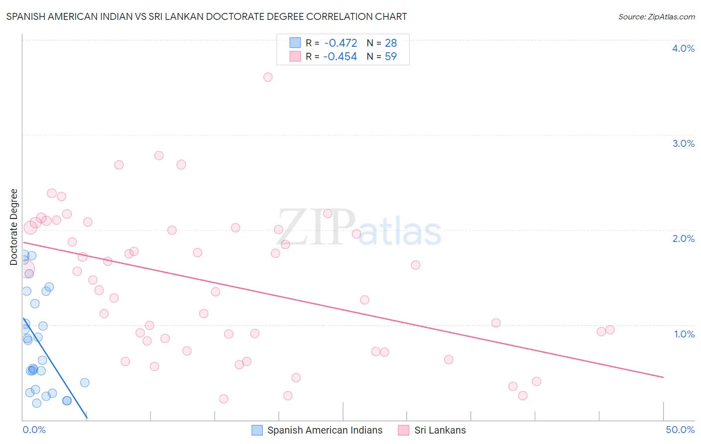 Spanish American Indian vs Sri Lankan Doctorate Degree