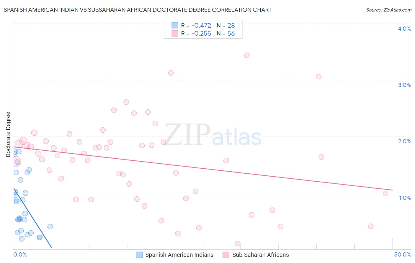 Spanish American Indian vs Subsaharan African Doctorate Degree