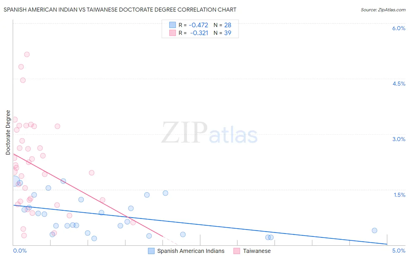 Spanish American Indian vs Taiwanese Doctorate Degree