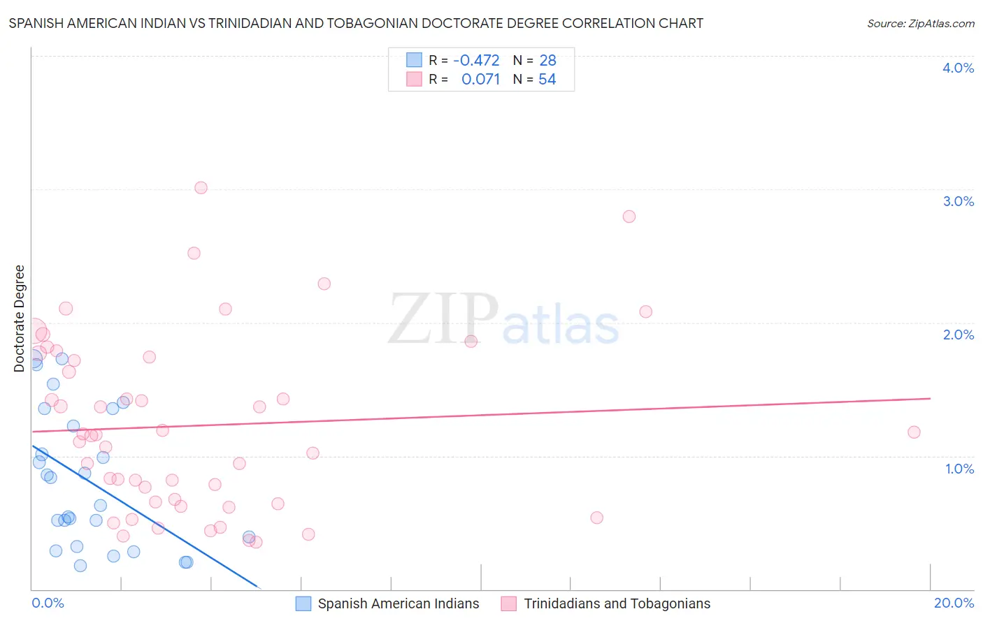 Spanish American Indian vs Trinidadian and Tobagonian Doctorate Degree