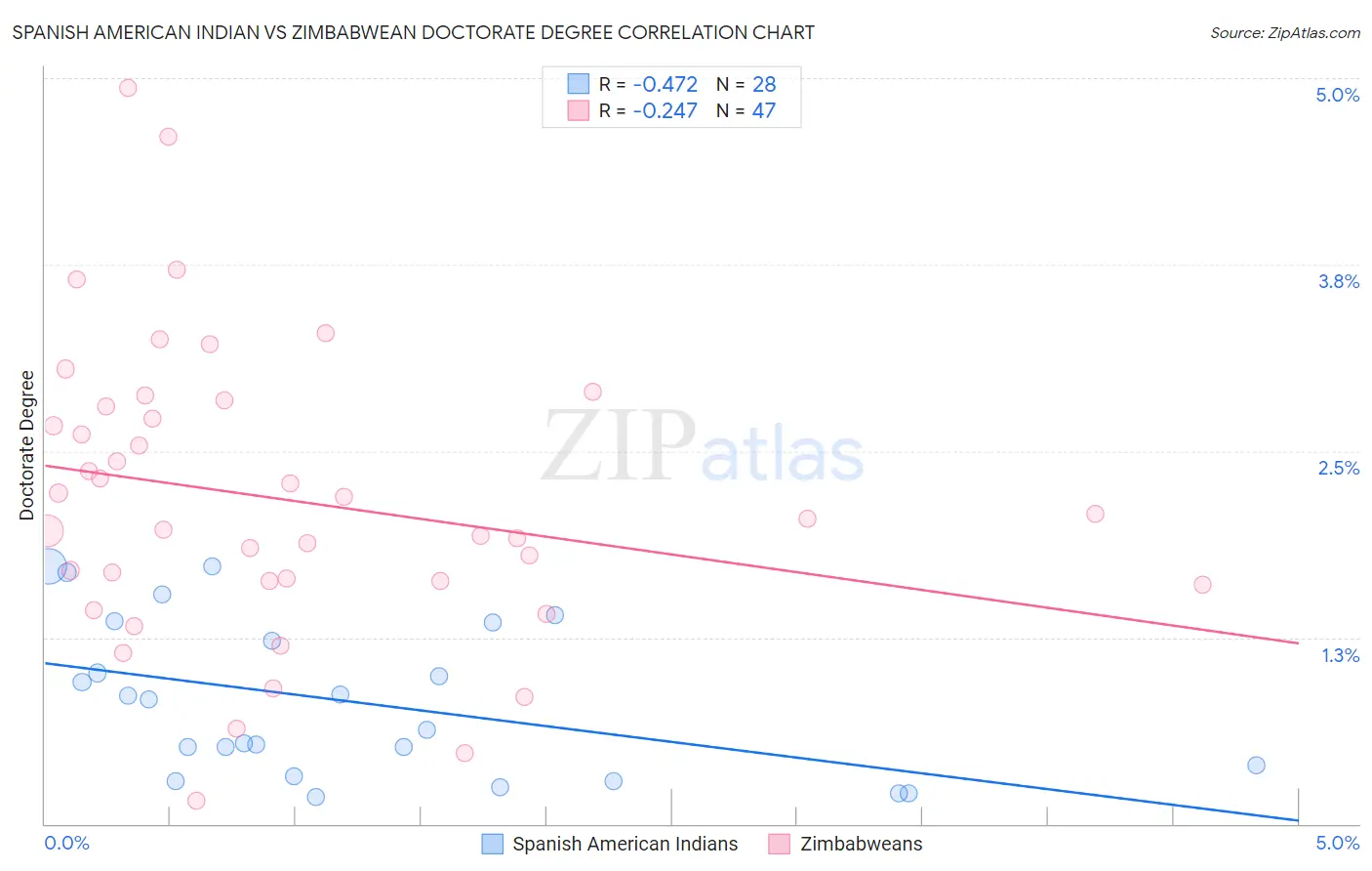 Spanish American Indian vs Zimbabwean Doctorate Degree