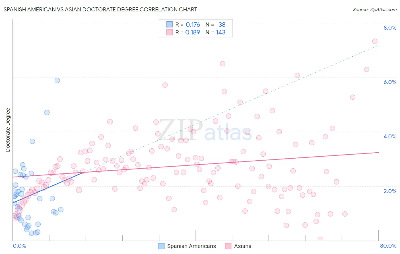 Spanish American vs Asian Doctorate Degree