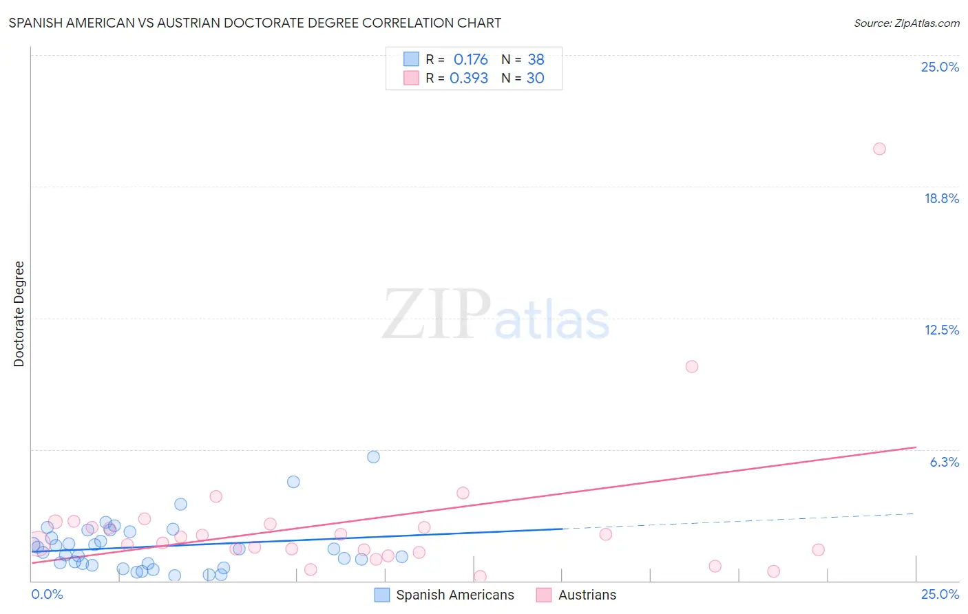 Spanish American vs Austrian Doctorate Degree