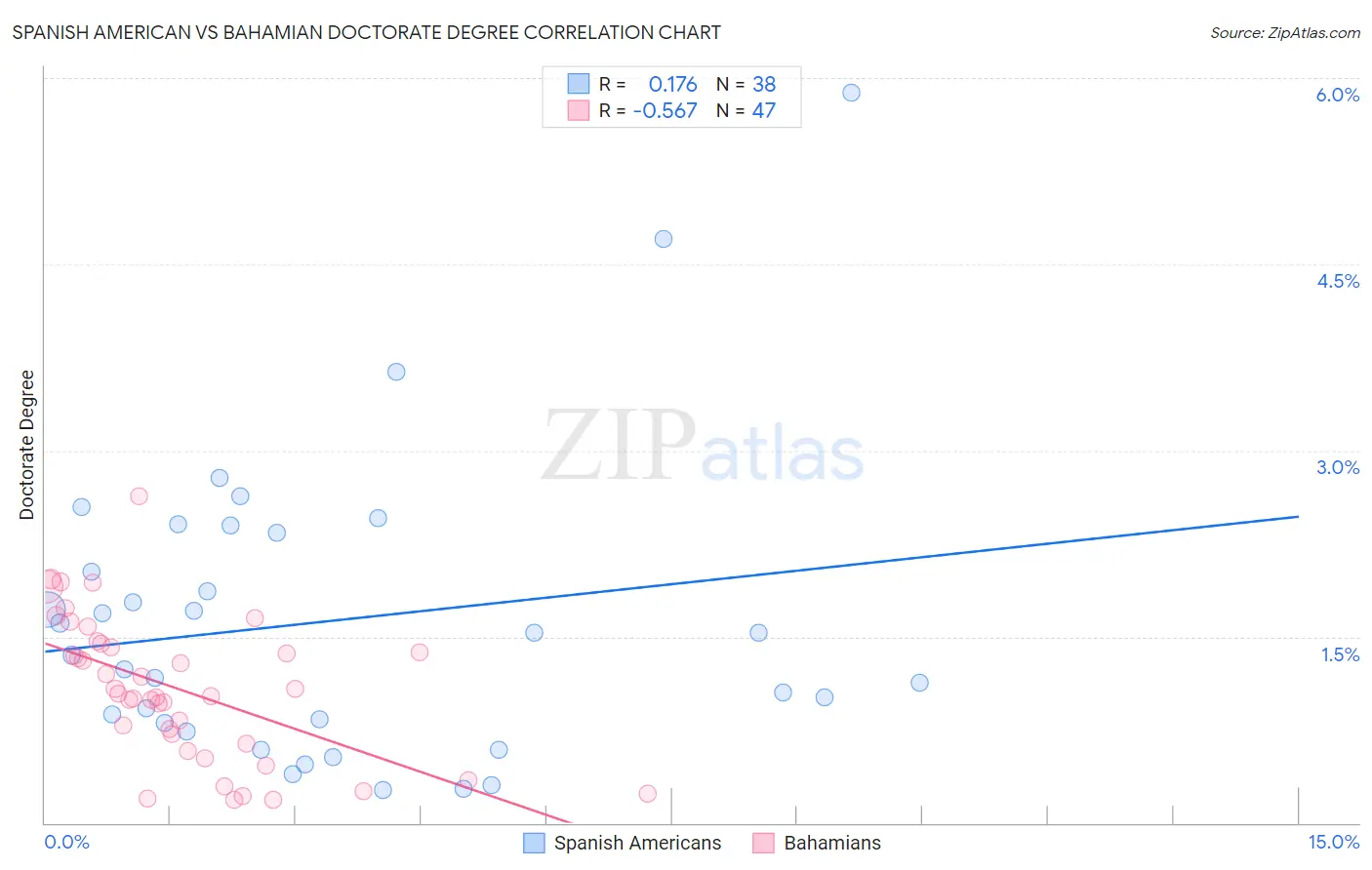 Spanish American vs Bahamian Doctorate Degree