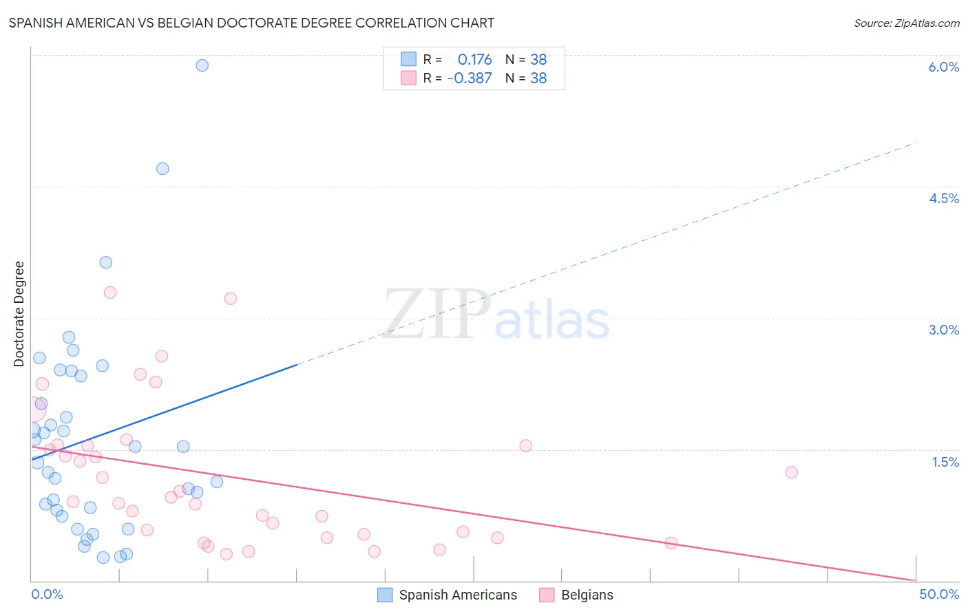 Spanish American vs Belgian Doctorate Degree