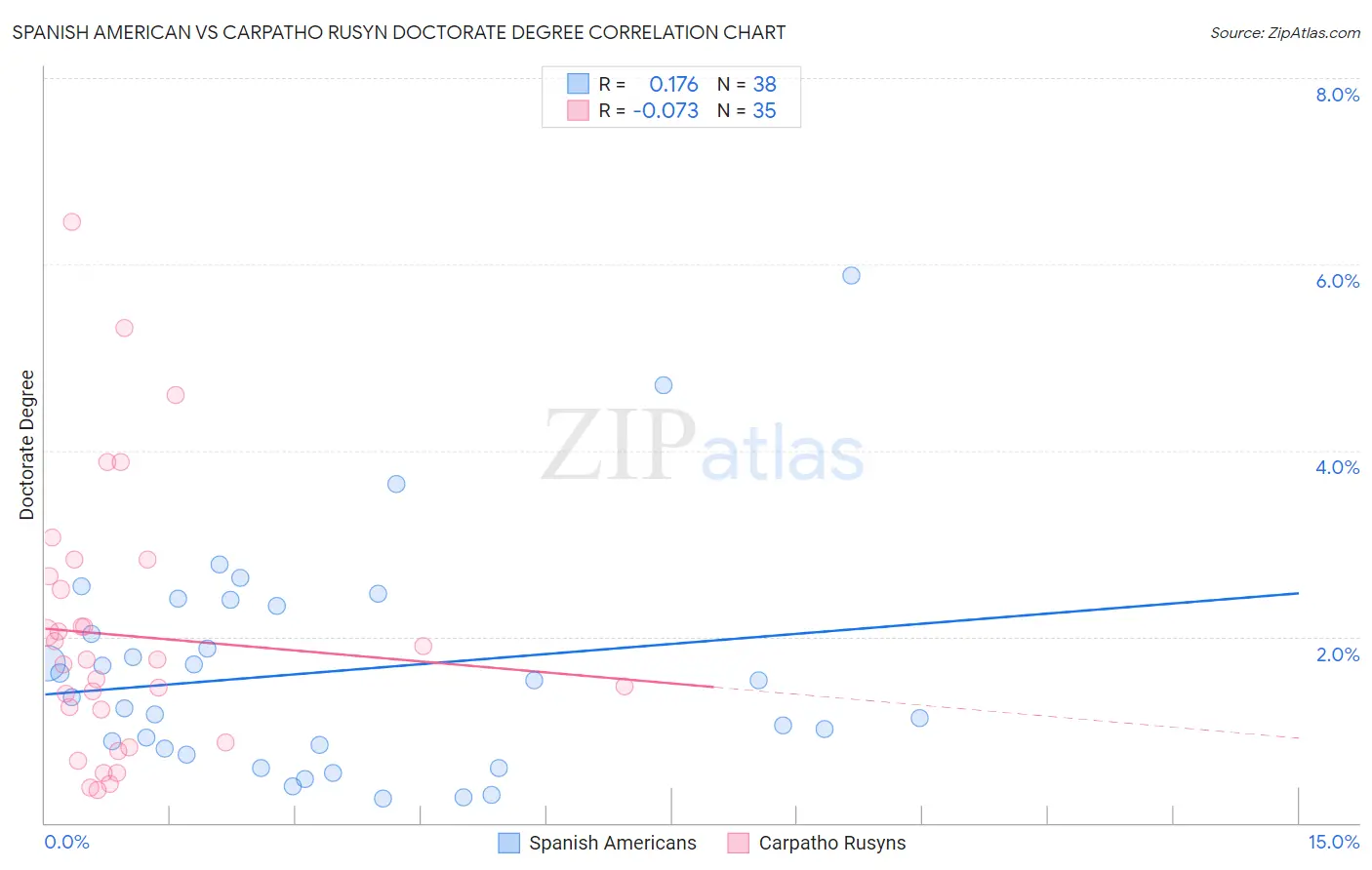 Spanish American vs Carpatho Rusyn Doctorate Degree