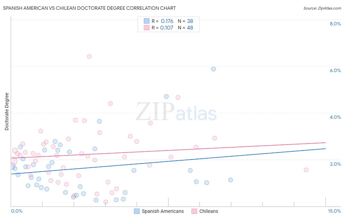 Spanish American vs Chilean Doctorate Degree