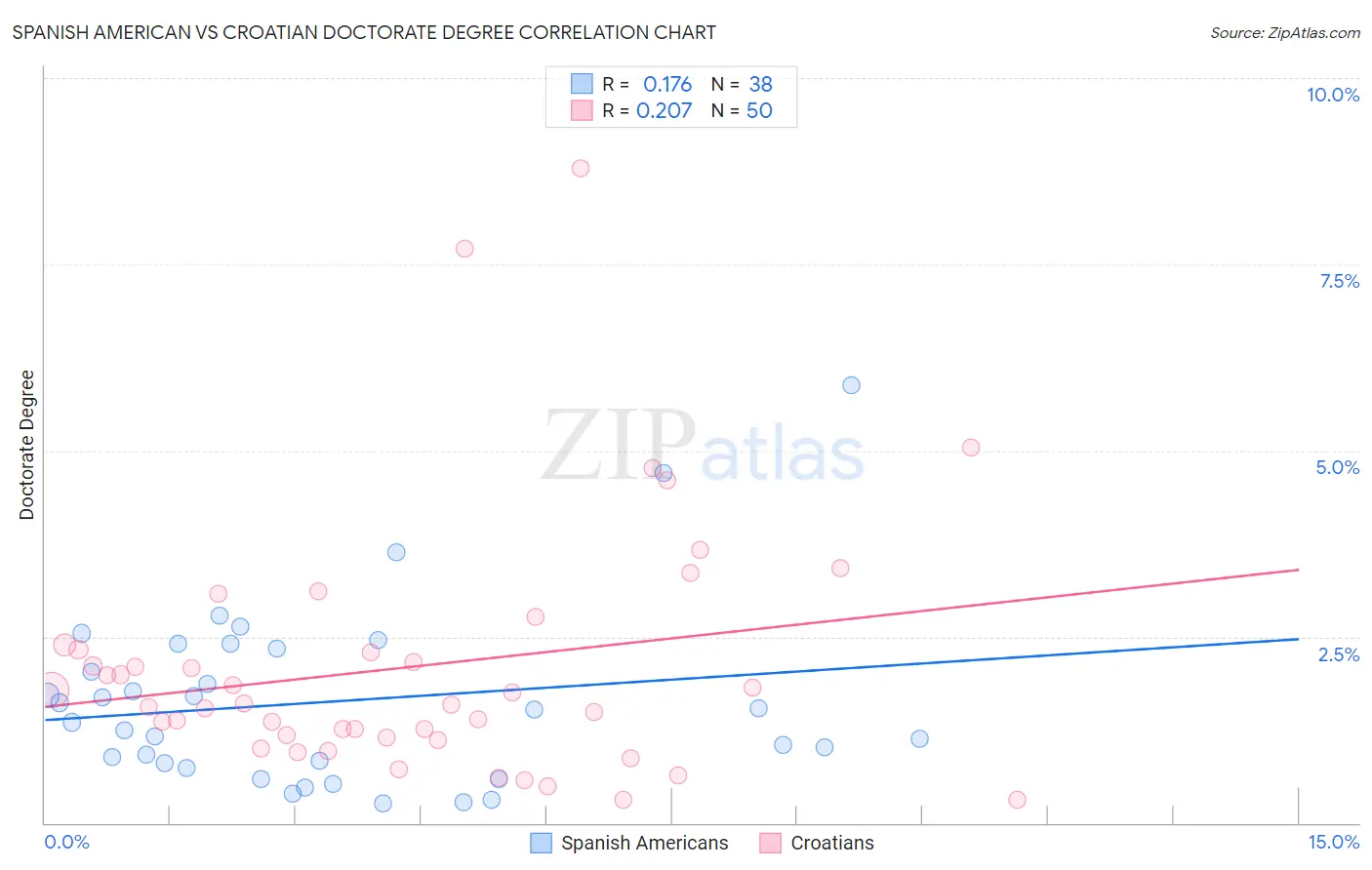 Spanish American vs Croatian Doctorate Degree