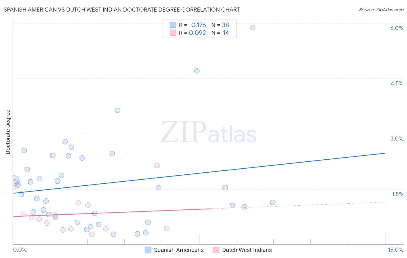 Spanish American vs Dutch West Indian Doctorate Degree