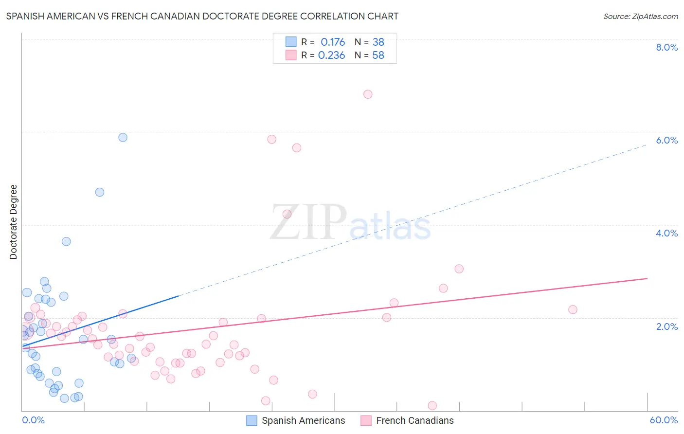 Spanish American vs French Canadian Doctorate Degree