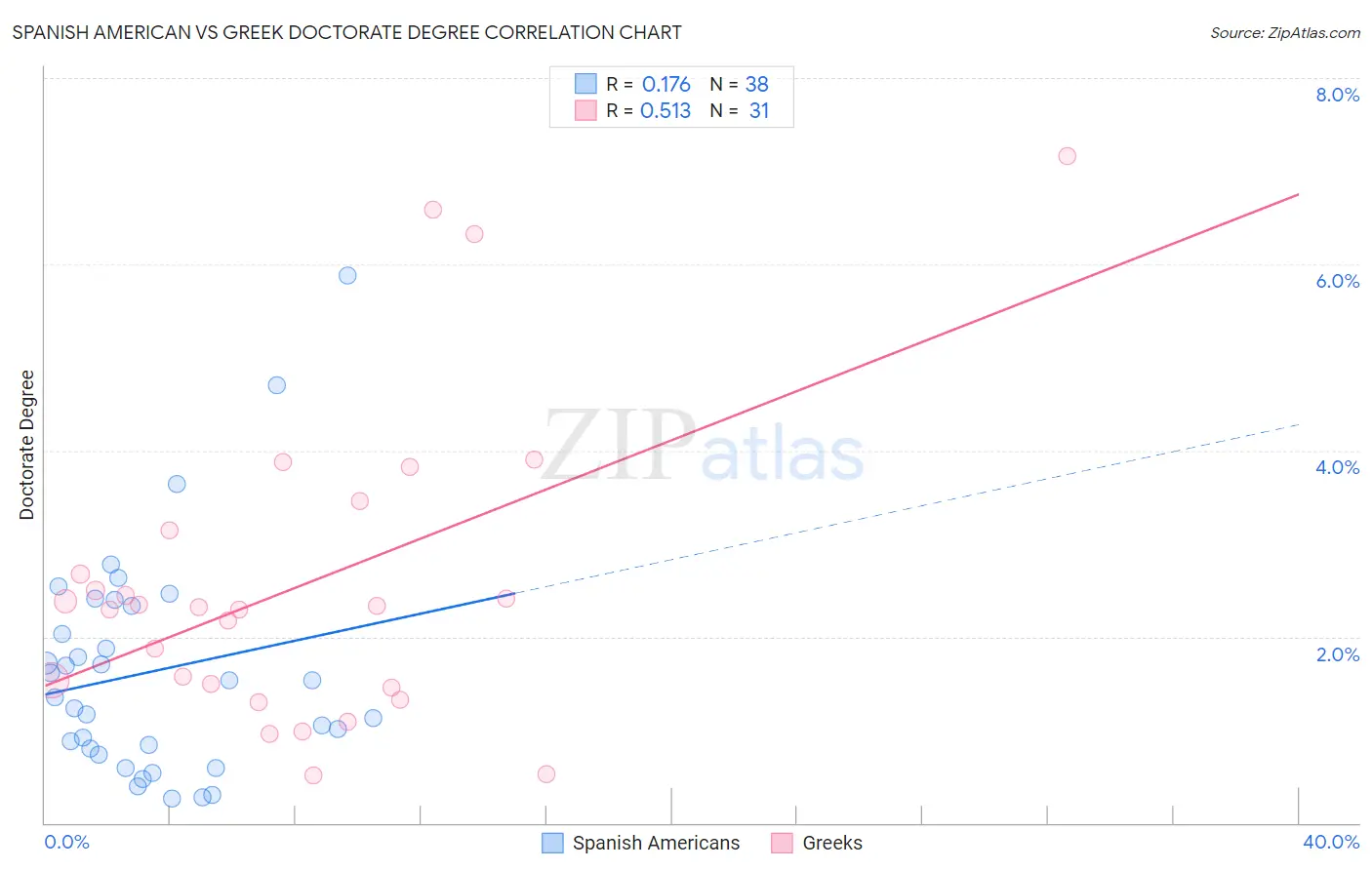 Spanish American vs Greek Doctorate Degree