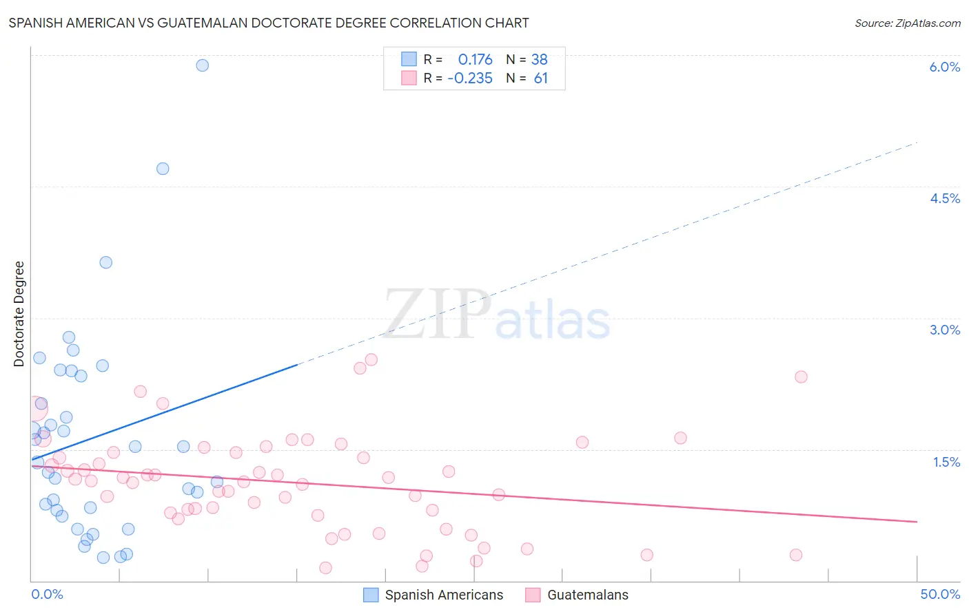 Spanish American vs Guatemalan Doctorate Degree