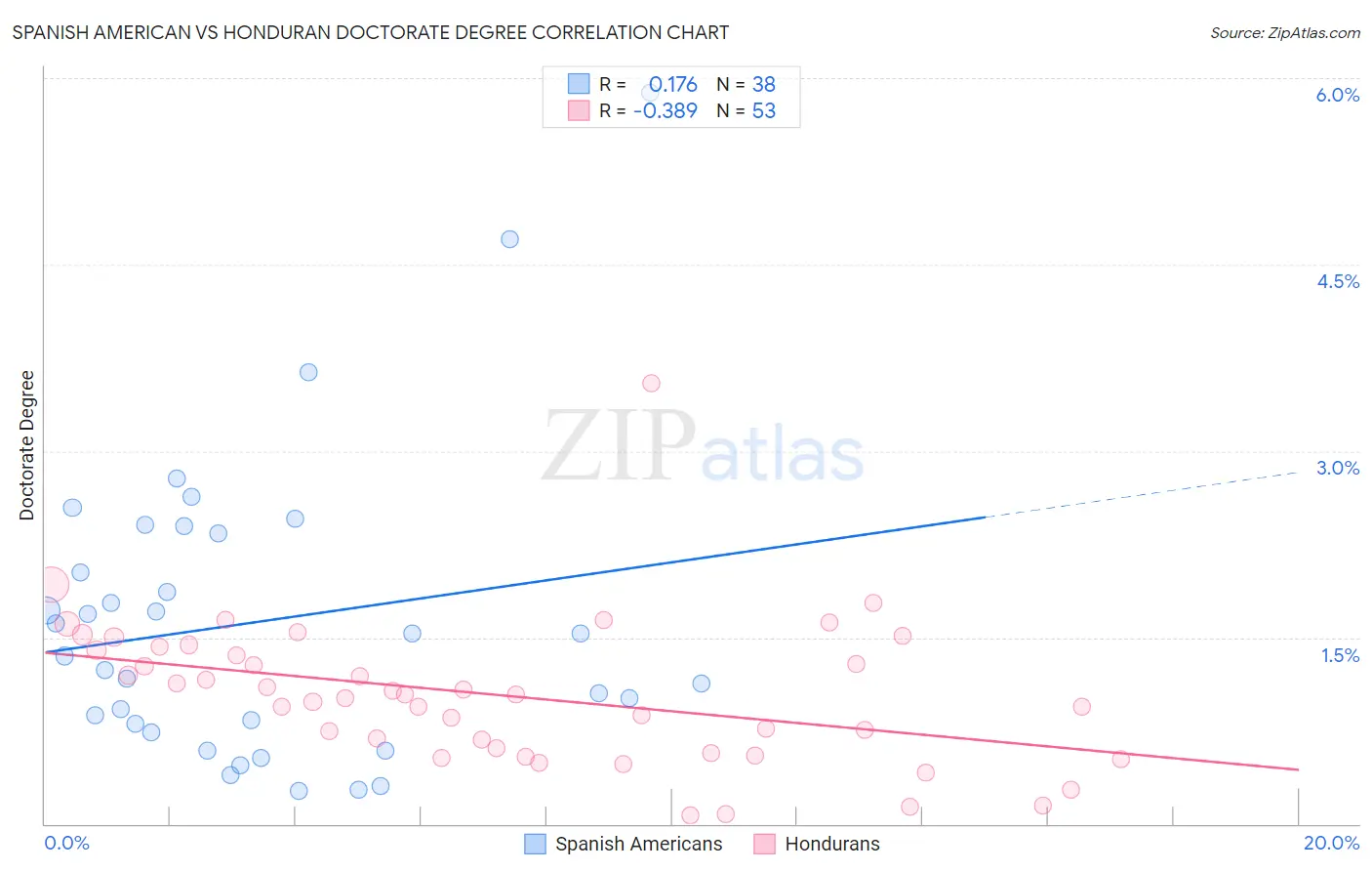 Spanish American vs Honduran Doctorate Degree