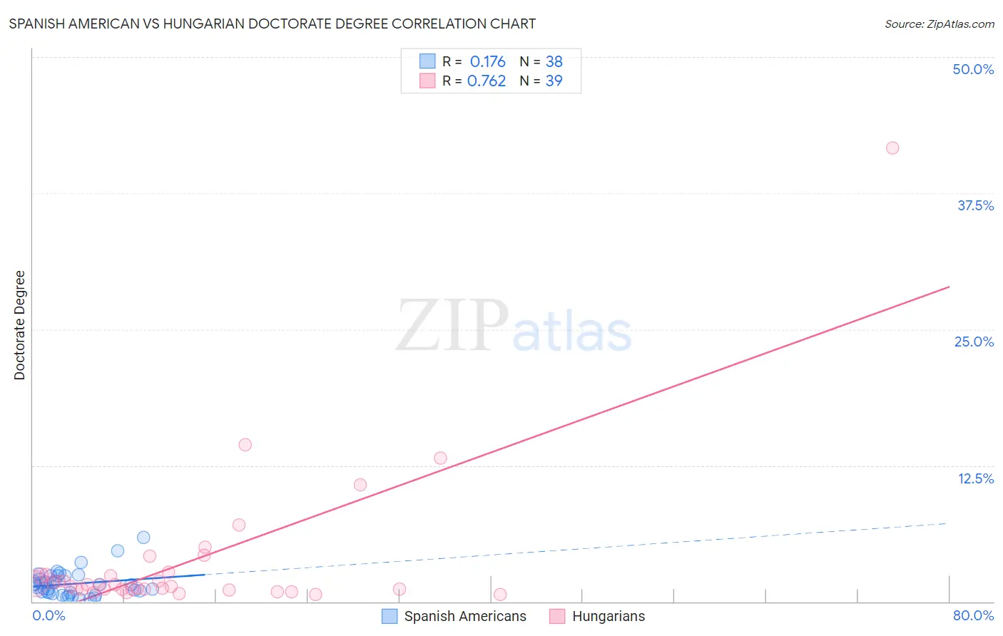 Spanish American vs Hungarian Doctorate Degree