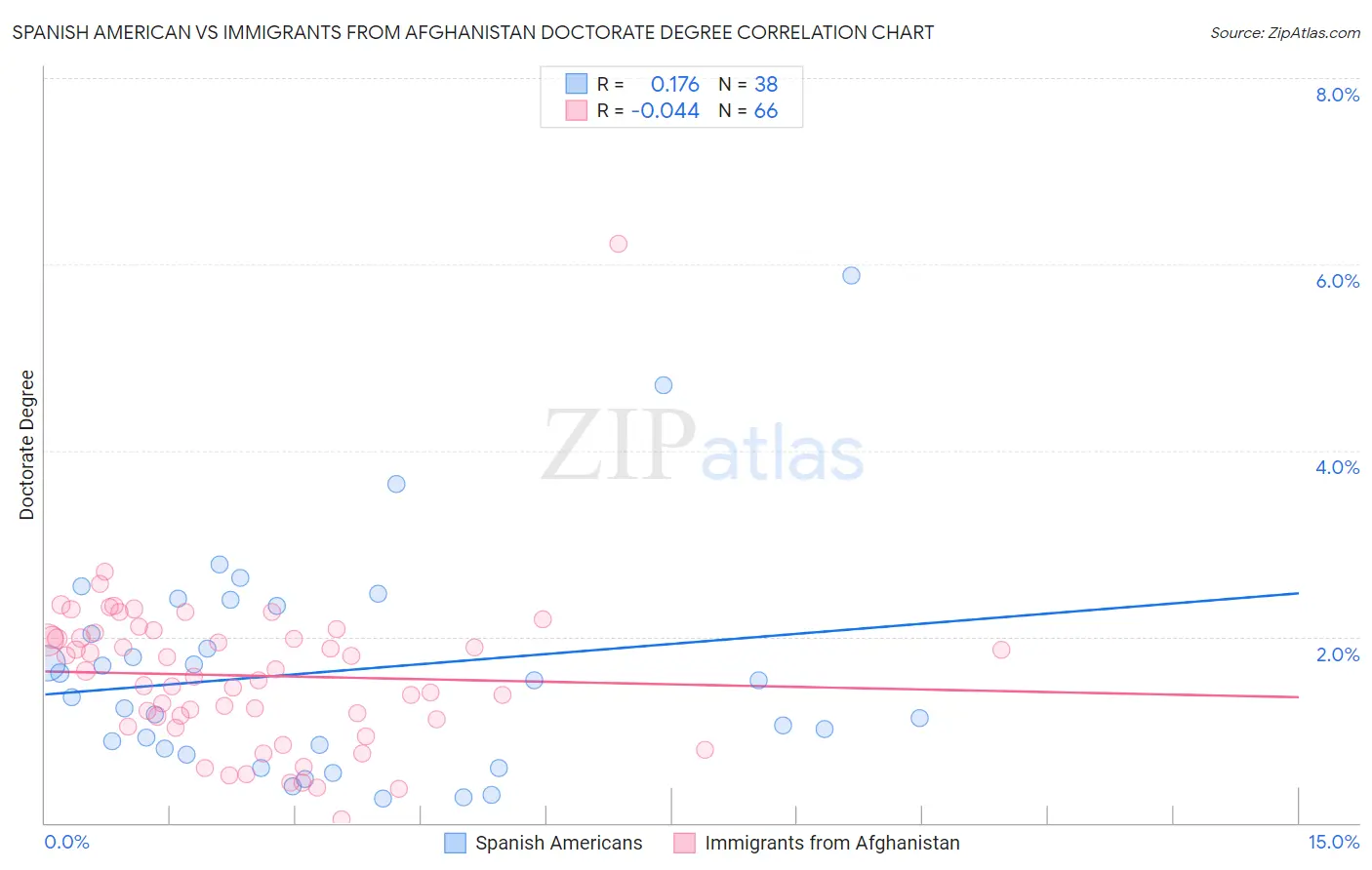 Spanish American vs Immigrants from Afghanistan Doctorate Degree
