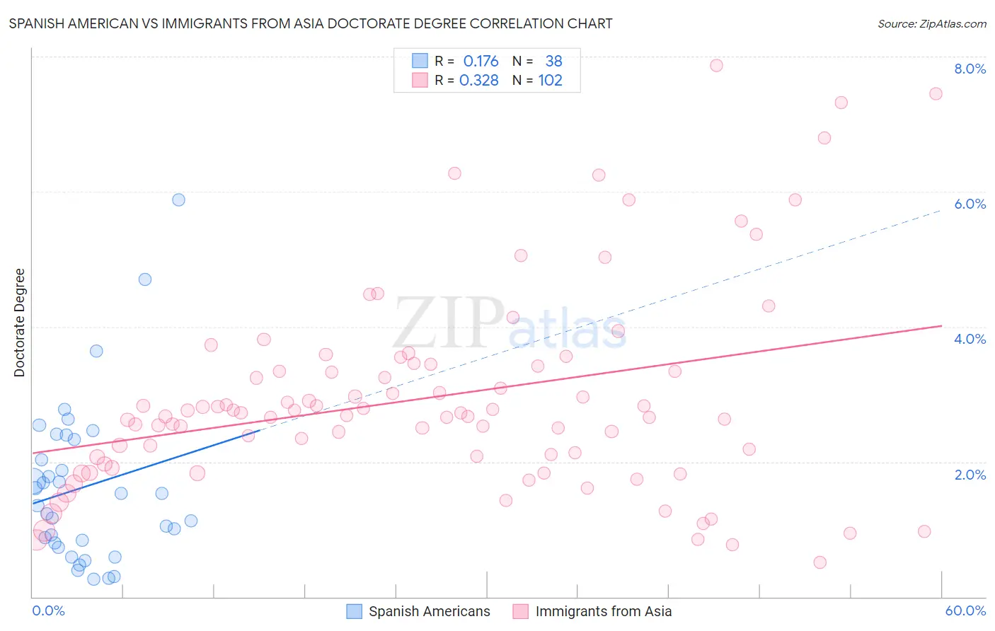 Spanish American vs Immigrants from Asia Doctorate Degree
