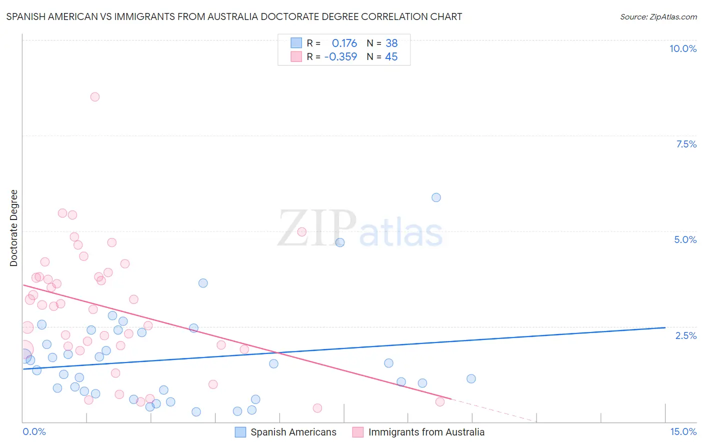 Spanish American vs Immigrants from Australia Doctorate Degree