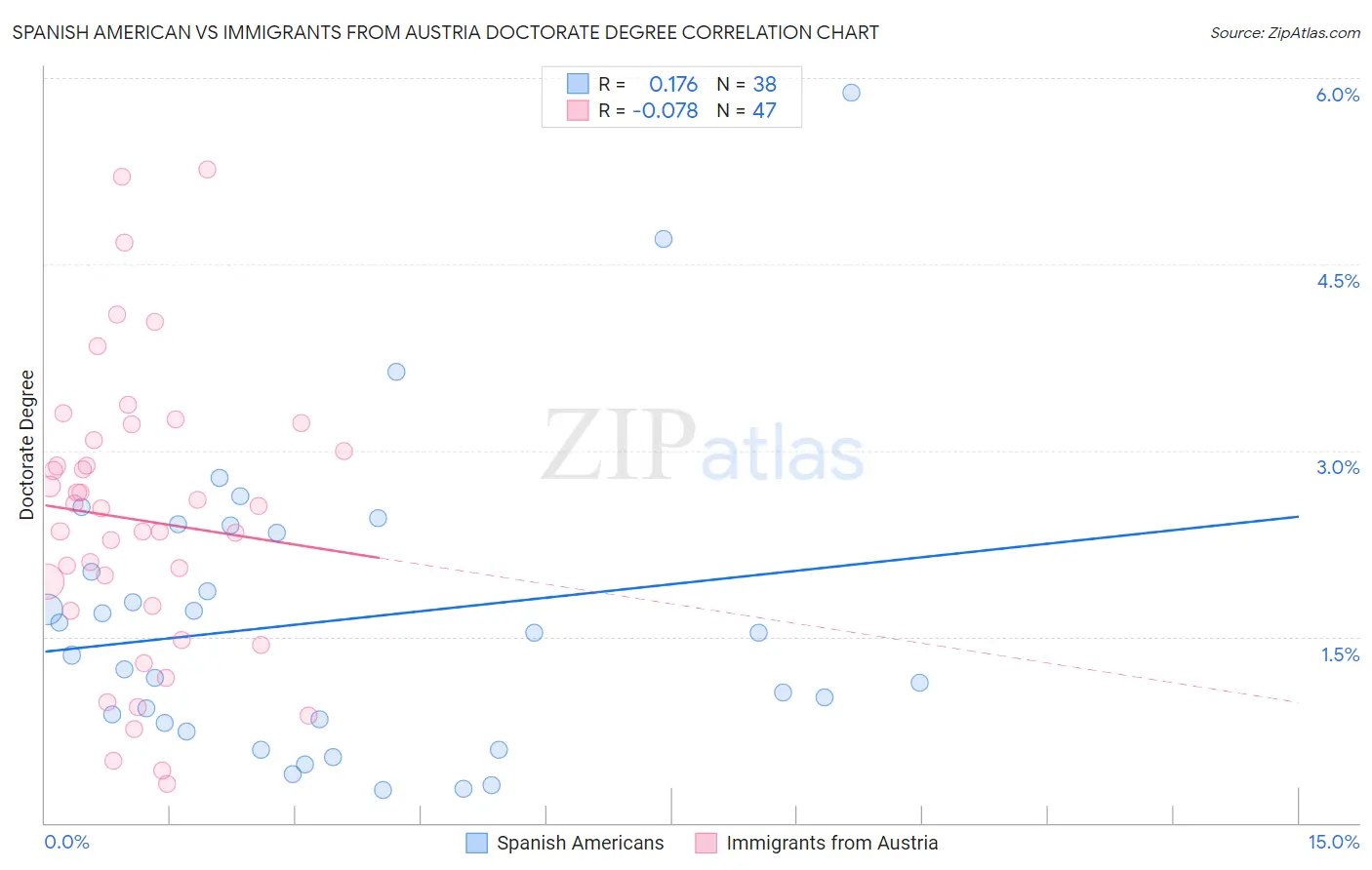 Spanish American vs Immigrants from Austria Doctorate Degree